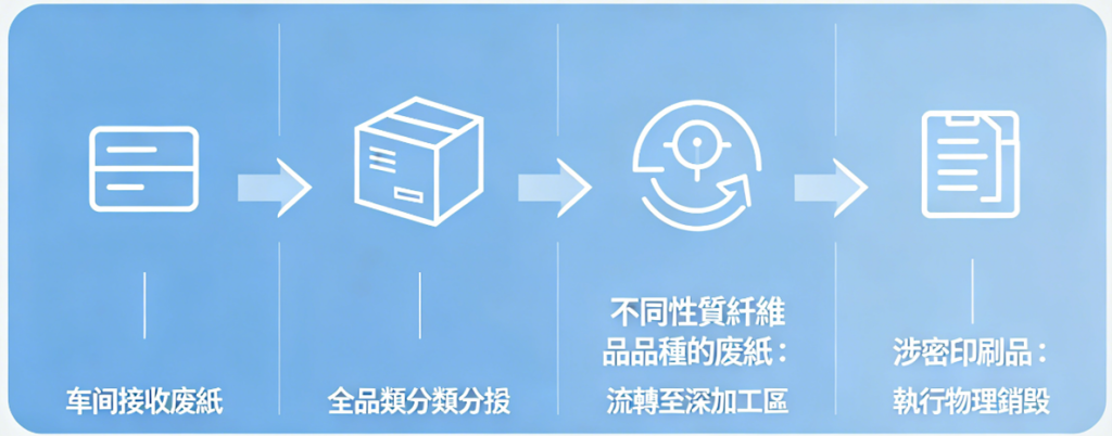 车间接收废纸 → 全品类分类分拣