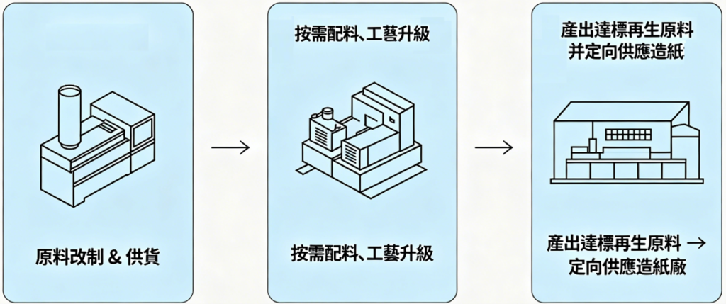 按需配料、工艺升级 → 产出达标再生原料 → 定向供应造纸厂